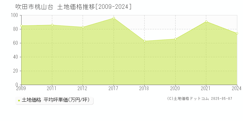 桃山台(吹田市)の土地価格推移グラフ(坪単価)[2009-2024年]