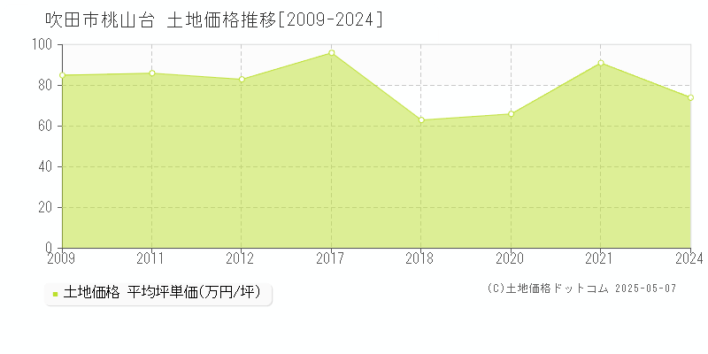 吹田市桃山台の土地価格推移グラフ 