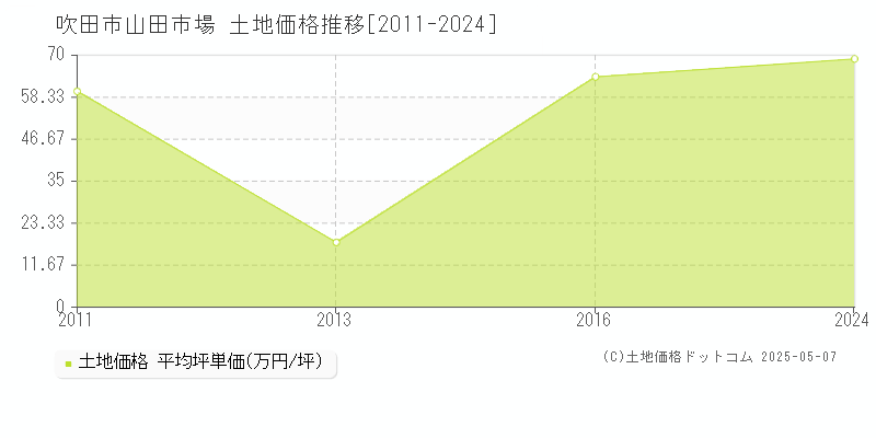 山田市場(吹田市)の土地価格推移グラフ(坪単価)[2011-2024年]