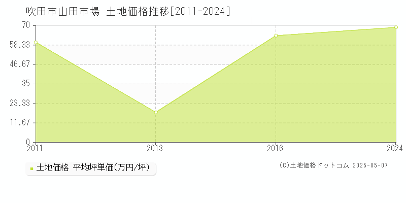 吹田市山田市場の土地価格推移グラフ 