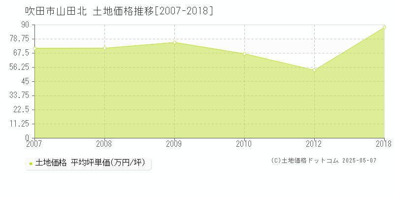 山田北(吹田市)の土地価格推移グラフ(坪単価)[2007-2018年]