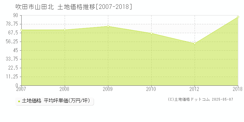 吹田市山田北の土地価格推移グラフ 