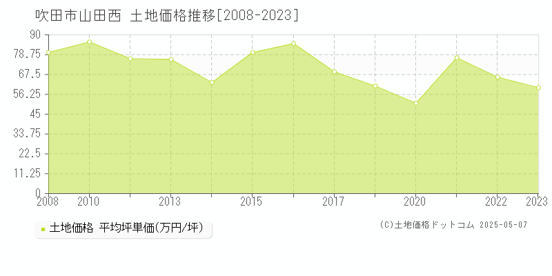 山田西(吹田市)の土地価格推移グラフ(坪単価)[2008-2023年]