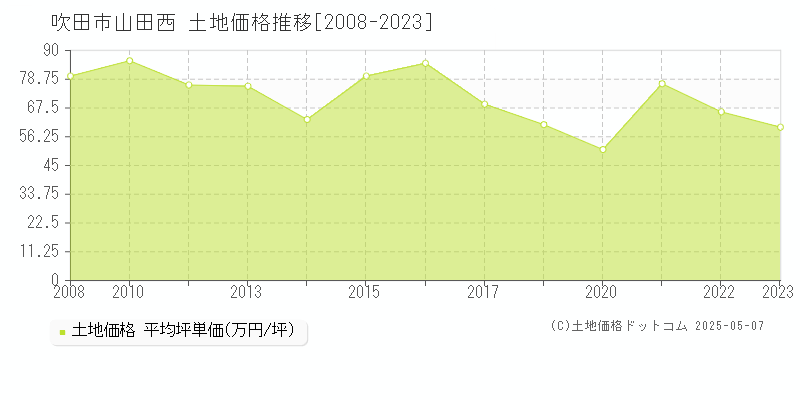 吹田市山田西の土地価格推移グラフ 