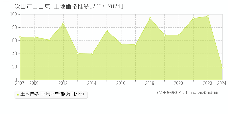 吹田市山田東の土地価格推移グラフ 