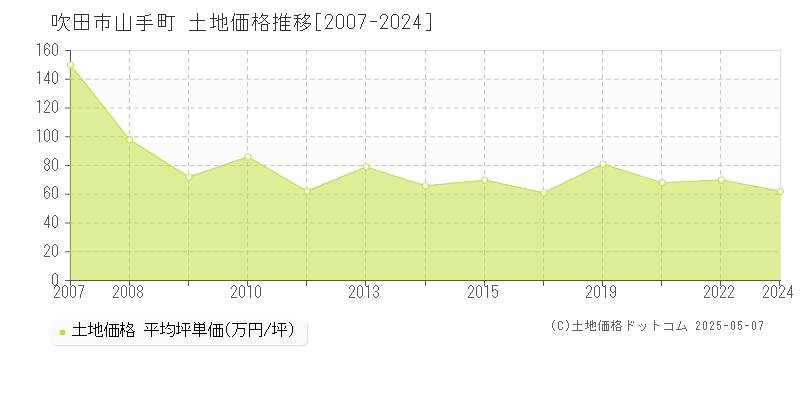 山手町(吹田市)の土地価格推移グラフ(坪単価)[2007-2024年]