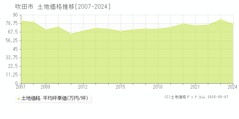 吹田市(大阪府)の土地価格推移グラフ(坪単価)[2007-2024年]