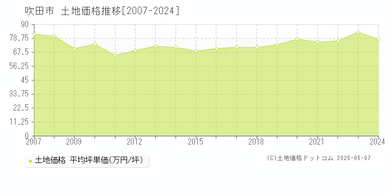 吹田市全域の土地価格推移グラフ 