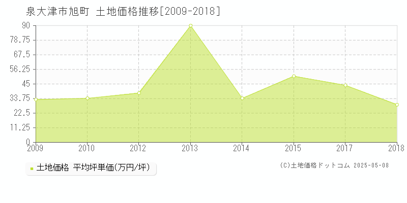 旭町(泉大津市)の土地価格推移グラフ(坪単価)[2009-2018年]