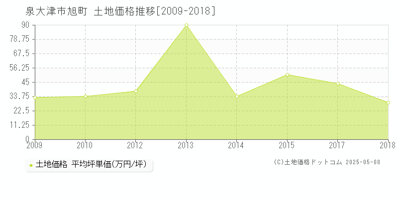 泉大津市旭町の土地価格推移グラフ 