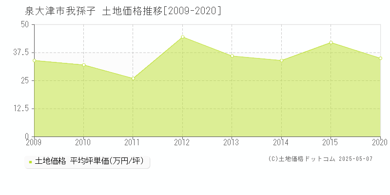 我孫子(泉大津市)の土地価格推移グラフ(坪単価)[2009-2020年]