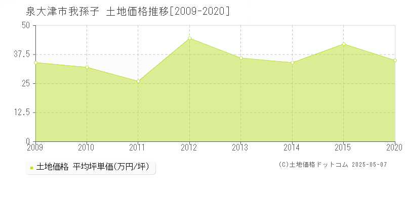 泉大津市我孫子の土地価格推移グラフ 