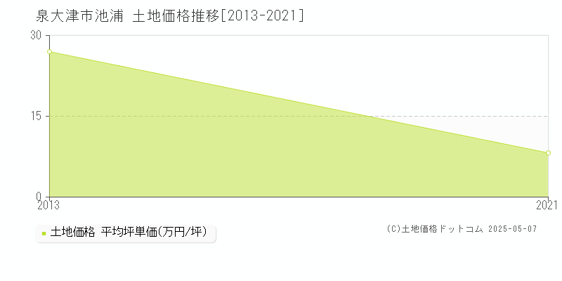 池浦(泉大津市)の土地価格推移グラフ(坪単価)[2013-2021年]