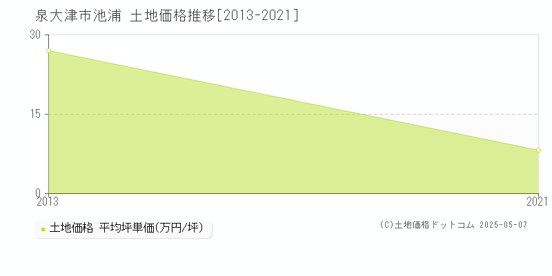 泉大津市池浦の土地価格推移グラフ 