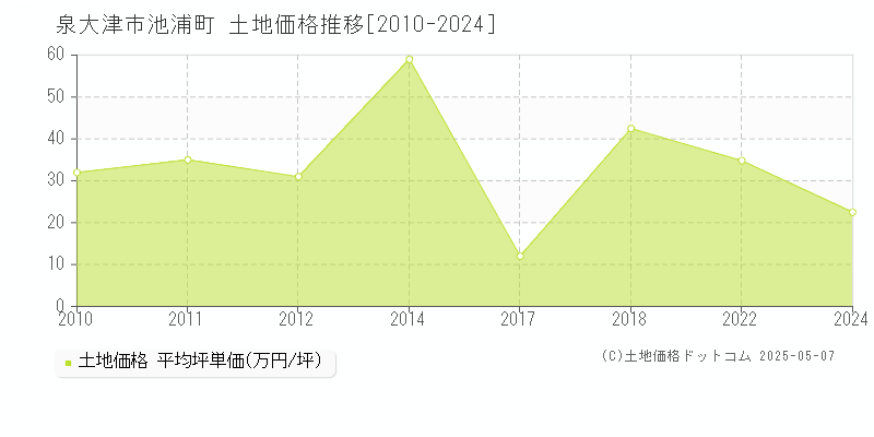 池浦町(泉大津市)の土地価格推移グラフ(坪単価)[2010-2024年]