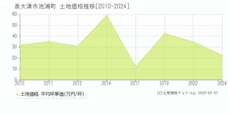 泉大津市池浦町の土地価格推移グラフ 