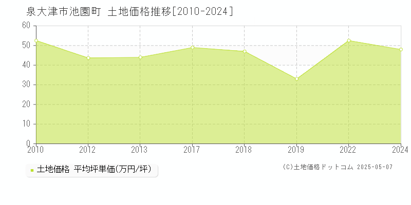 池園町(泉大津市)の土地価格推移グラフ(坪単価)[2010-2024年]