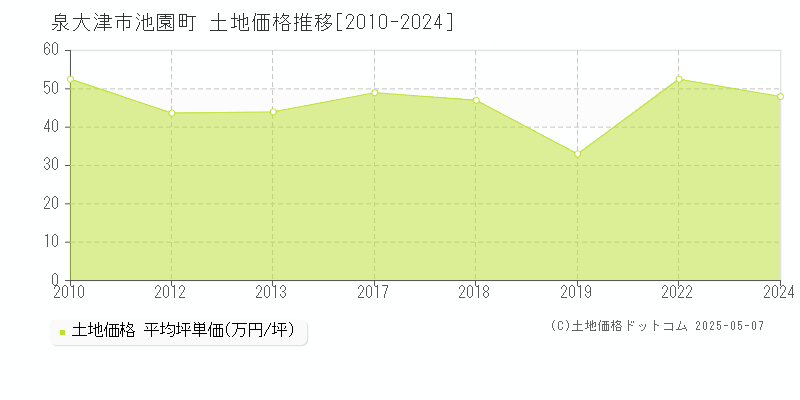 泉大津市池園町の土地価格推移グラフ 