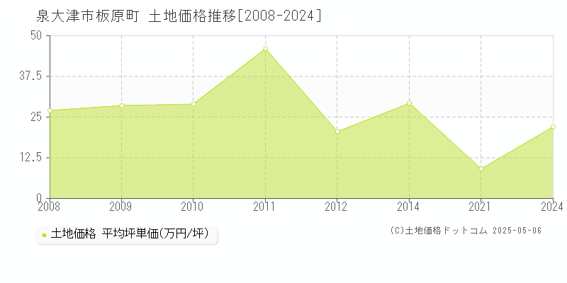 板原町(泉大津市)の土地価格推移グラフ(坪単価)[2008-2024年]