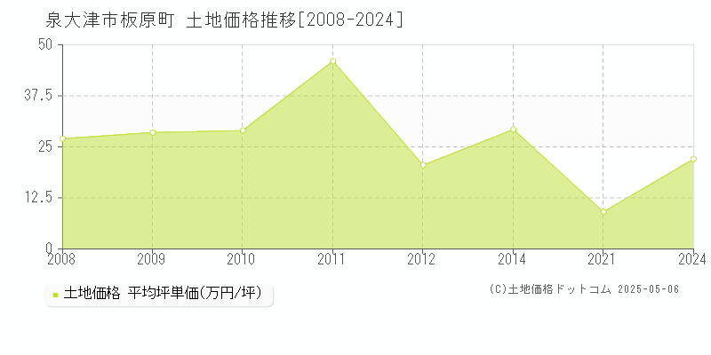 泉大津市板原町の土地価格推移グラフ 