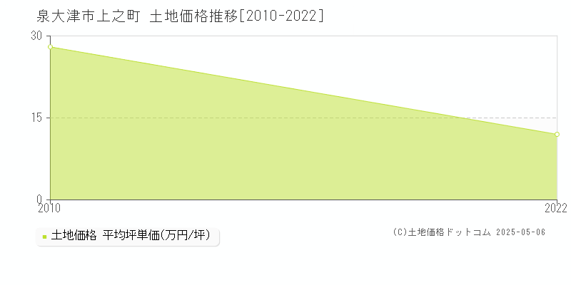 泉大津市上之町の土地価格推移グラフ 