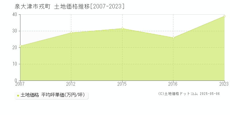 戎町(泉大津市)の土地価格推移グラフ(坪単価)[2007-2023年]