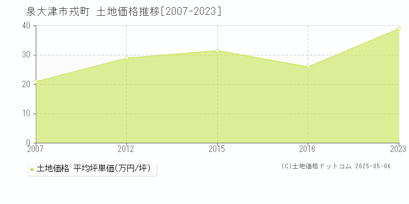 泉大津市戎町の土地価格推移グラフ 