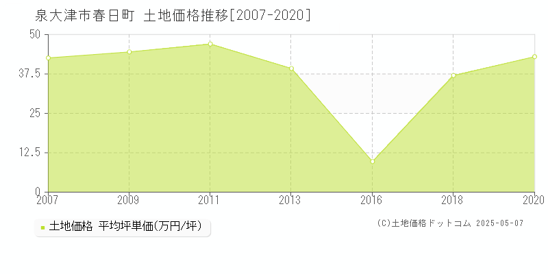 春日町(泉大津市)の土地価格推移グラフ(坪単価)[2007-2020年]