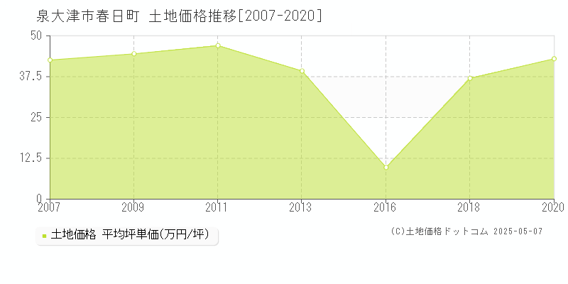 泉大津市春日町の土地取引事例推移グラフ 