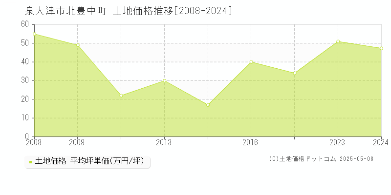 北豊中町(泉大津市)の土地価格推移グラフ(坪単価)[2008-2024年]