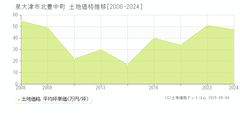 泉大津市北豊中町の土地価格推移グラフ 