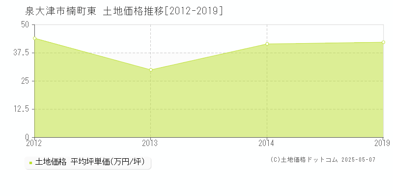 楠町東(泉大津市)の土地価格推移グラフ(坪単価)[2012-2019年]