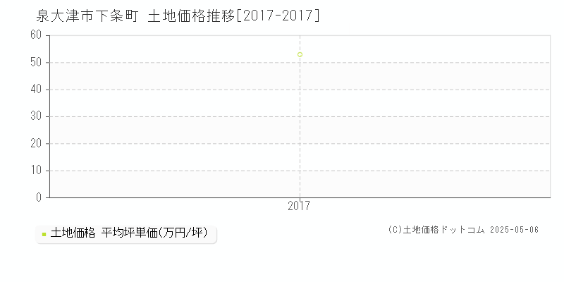 下条町(泉大津市)の土地価格推移グラフ(坪単価)[2017-2017年]