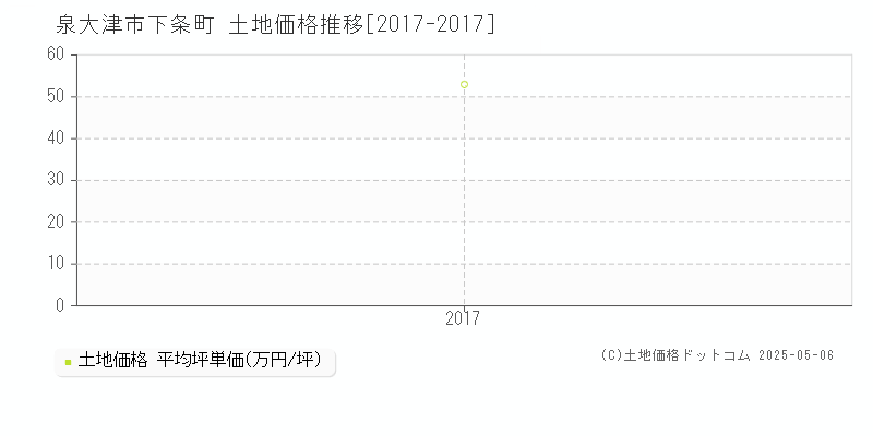 泉大津市下条町の土地取引事例推移グラフ 