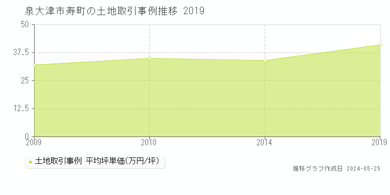 泉大津市寿町の土地価格推移グラフ 