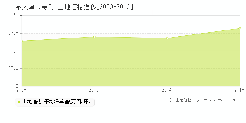 寿町(泉大津市)の土地価格推移グラフ(坪単価)[2009-2019年]