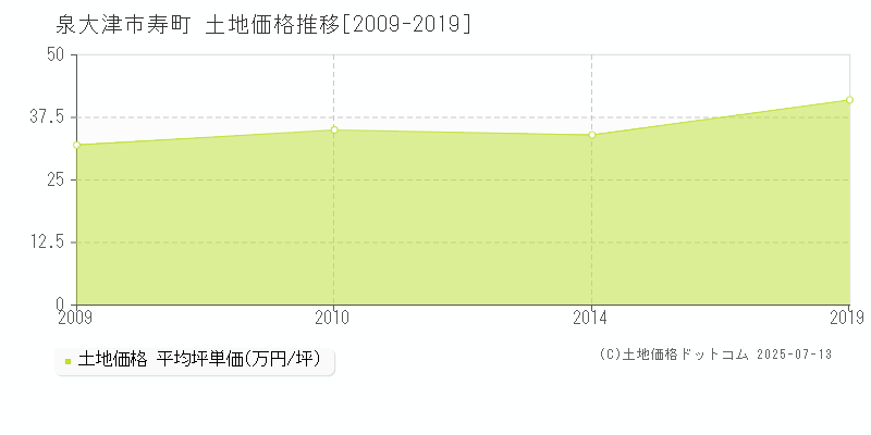 泉大津市寿町の土地価格推移グラフ 