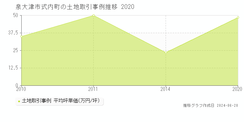 泉大津市式内町の土地取引事例推移グラフ 