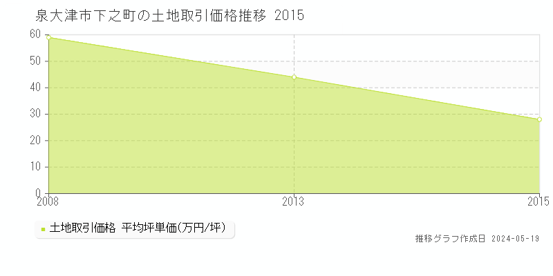 泉大津市下之町の土地価格推移グラフ 