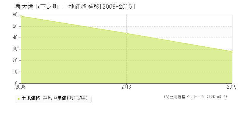下之町(泉大津市)の土地価格推移グラフ(坪単価)[2008-2015年]