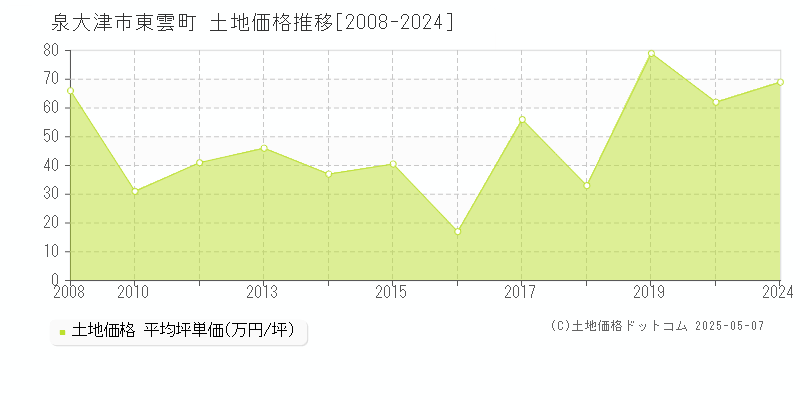 東雲町(泉大津市)の土地価格推移グラフ(坪単価)[2008-2024年]