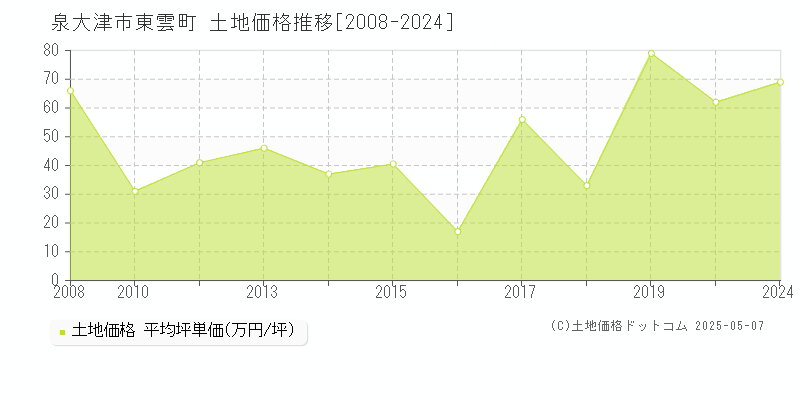 泉大津市東雲町の土地取引事例推移グラフ 