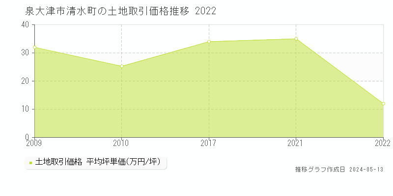 泉大津市清水町の土地取引事例推移グラフ 