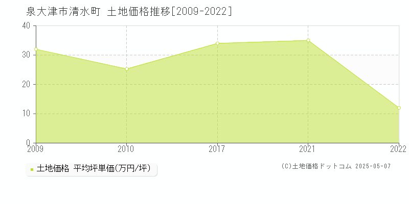 清水町(泉大津市)の土地価格推移グラフ(坪単価)[2009-2022年]