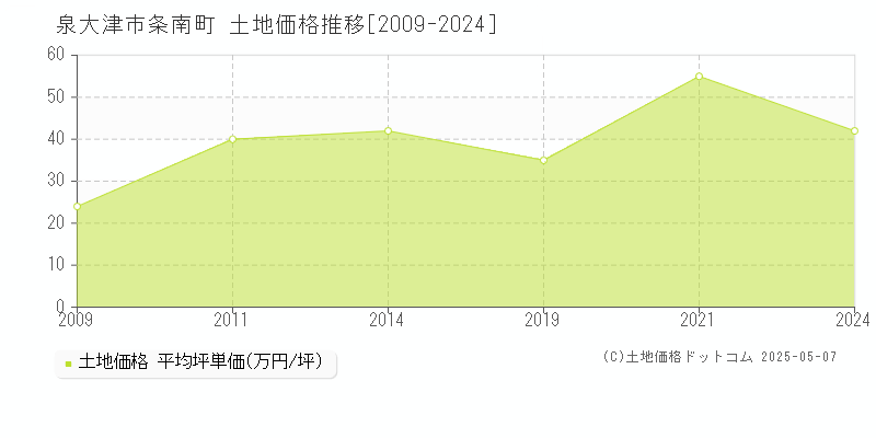 条南町(泉大津市)の土地価格推移グラフ(坪単価)[2009-2024年]