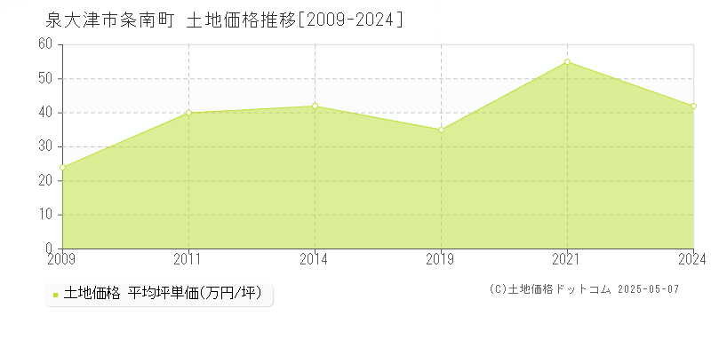 泉大津市条南町の土地価格推移グラフ 