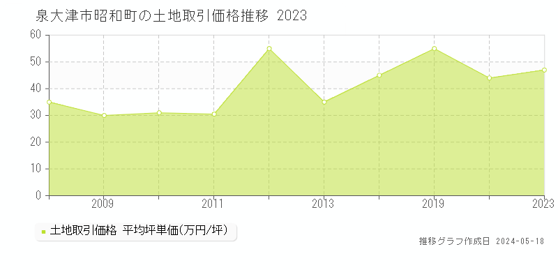 泉大津市昭和町の土地価格推移グラフ 