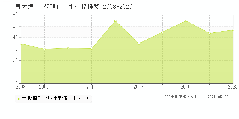 昭和町(泉大津市)の土地価格推移グラフ(坪単価)[2008-2023年]