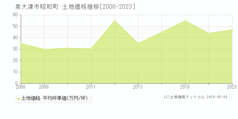 泉大津市昭和町の土地価格推移グラフ 