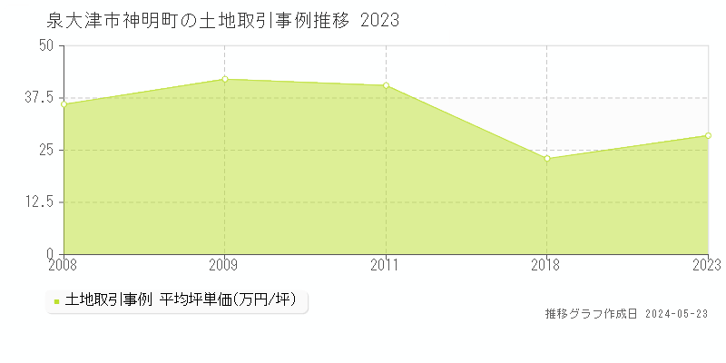 泉大津市神明町の土地価格推移グラフ 